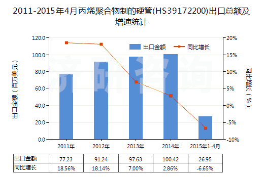 2011-2015年4月丙烯聚合物制的硬管(HS39172200)出口總額及增速統(tǒng)計